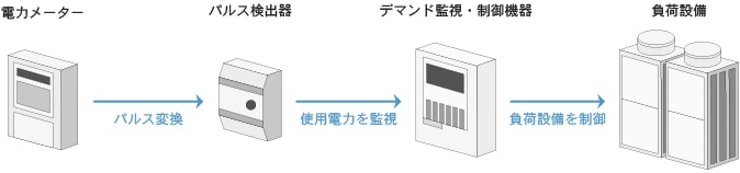 デマンドの仕組み