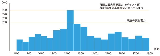 月間の最大需要電力(デマンド値)今後1年間の基本料金となってしまう。