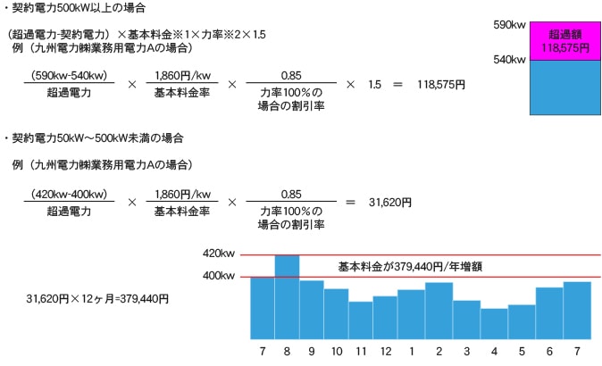 契約電力を超過した場合の計算式