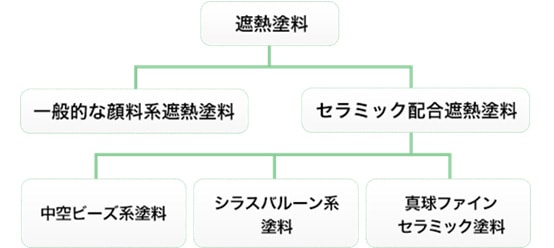 遮熱塗料の様々な種類